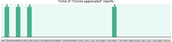 Chorea aggravated: 4 reports from FDA and social media. Chorea aggravated: 4 reports.